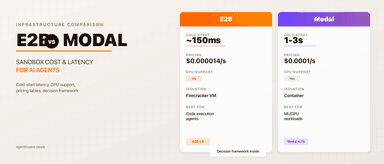 E2B vs Modal: Sandbox Cost & Latency Comparison for Agents